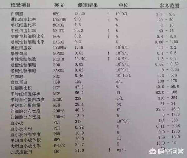 就诊后查血常规提示白细胞,中性粒细胞,中性粒细胞比率,c反应蛋白升高