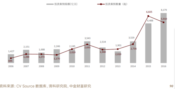 10万亿私募股权基金生存实录:平均回报率近六