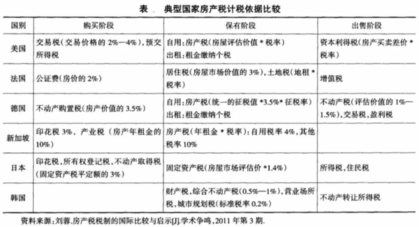 若与国际接轨,一线城市房产税将等于一个月工资 若与国际接轨,一线城市房产税将等于一个月工资