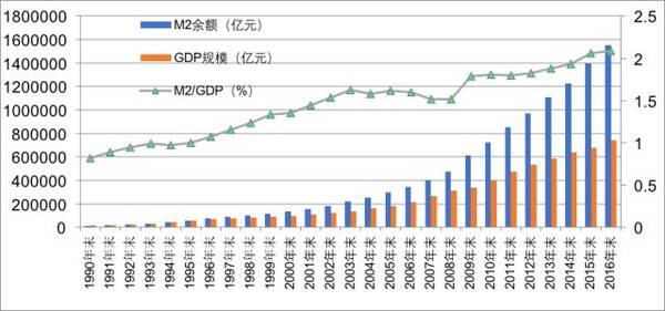 中国m2历年数据曲线图