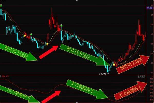 最简单的方法最有效:炒股就看这3个指标!