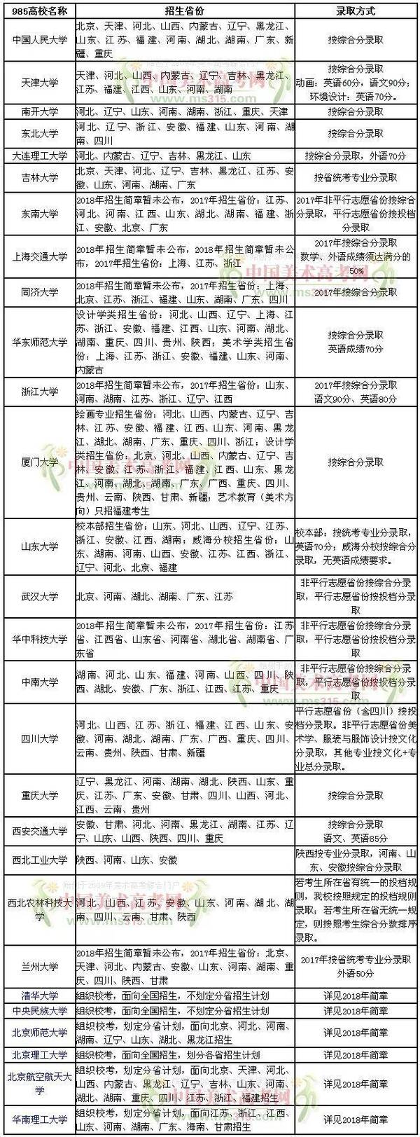 985工程大学居然可以用联考和文化分录取(附名