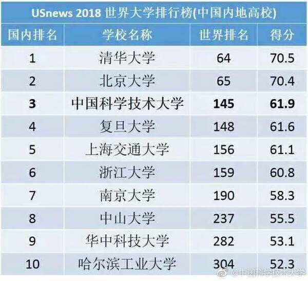 刚刚,2018版中国大学学科综合排行榜发布,安徽