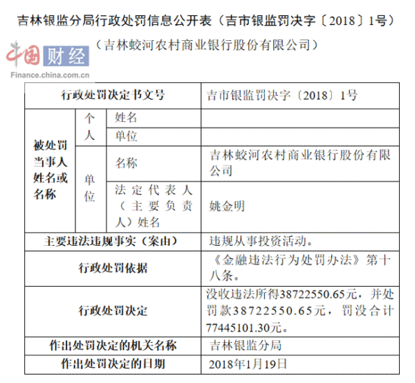 吉林蛟河农商行因违规从事投资活动被罚没7700余万图片