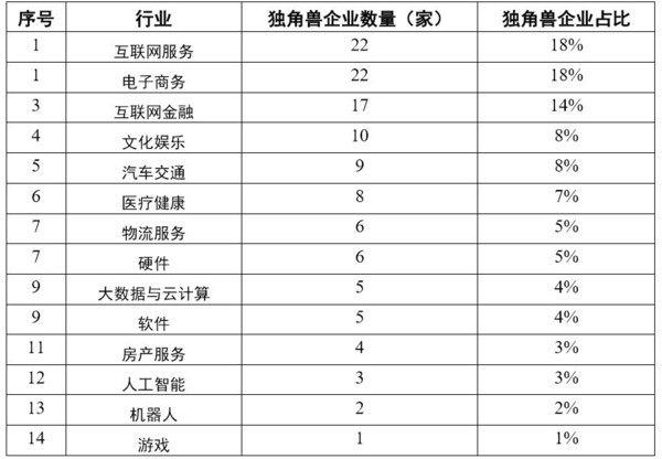 中国独角兽企业发展报告2017:我们离世界第一