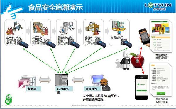 关于对食品安全的监管_超市食品安全 监管_我国食品安全监管体系研究