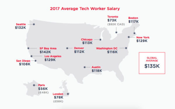 科技行业同工不同酬:白人年平均薪水13.6万美