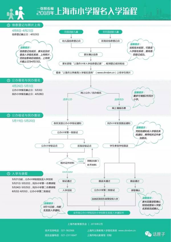 上海2018年小学招生开始!政策总体没有改变