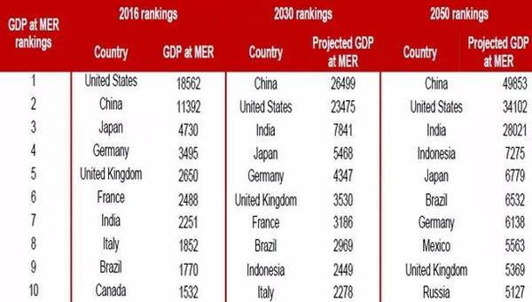 gdp增速_2050年gdp预测(3)