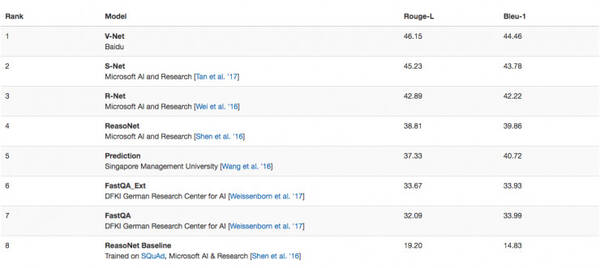 百度NLP团队在微软MARCO阅读理解数据集上