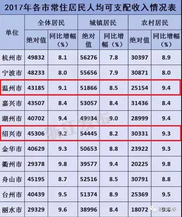 不敢相信,2017年绍兴人均可支配收入全省第.