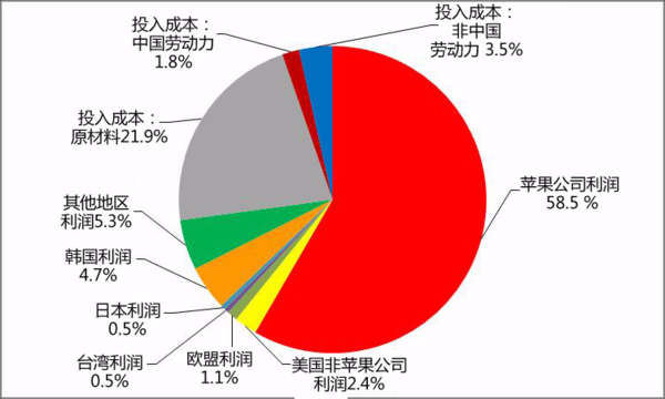 家庭收入分配图_收入分配 资本主义(3)
