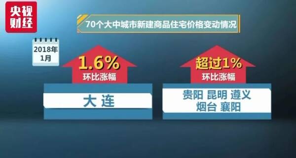 备受关注的一线城市新建商品住宅价格环比由上月持平转为下降，特别是上海和广州的环比降幅均为0.4%，环比跌幅在70城市中仅次韶关（韶关环比下降0.5%）；从同比看，一线城市新建商品住宅销售价格同比由上涨转为下降，特别是深圳以3.4%的同比降幅领跌70大中城市，而北京的房价同比降幅超过1%，已经连续数月位于下降通道。