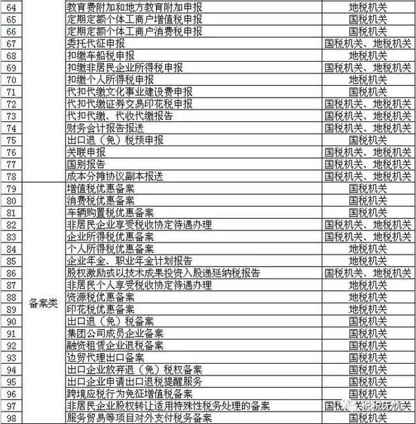105个办税事项最多跑一次