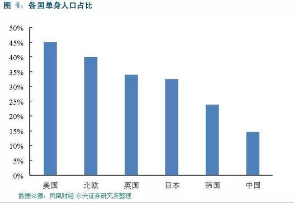 中国单身人口_单身税来了 唉 单身已经很惨 还要交税