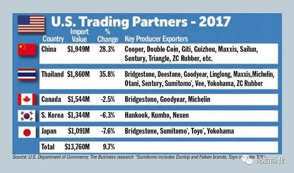 美国轮胎重要贸易合作伙伴排行,中国NO.1