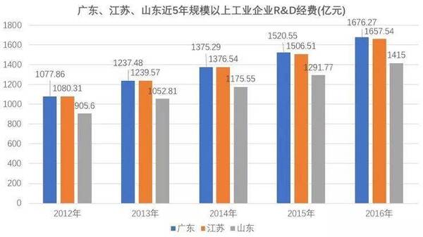 山东与广东、江苏的差距真的很大吗?