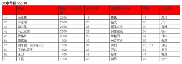 全球华人首富是他!2018胡润全球富豪排行榜 烟