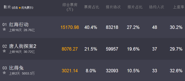 《红海行动》国内票房破28亿,香港公映票房很