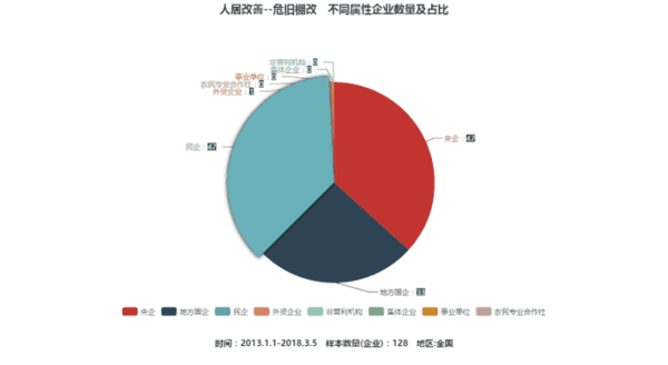 两会政府报告数看近五年危旧棚改PPP项目十