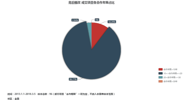 两会政府报告数看近五年危旧棚改PPP项目十