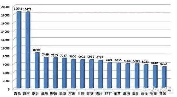 山东省哪个市最穷?莱芜竟排在这个位置!