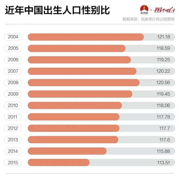 出生人口性别比_2010年北京出生人口