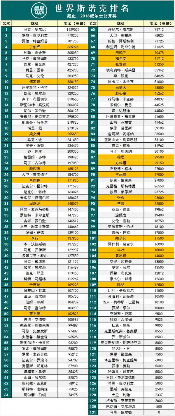 【资讯】世界斯诺克最新排名 截止2018斯诺克