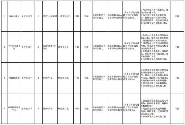 34个职位52人,中国国际商会2018年招聘开始啦