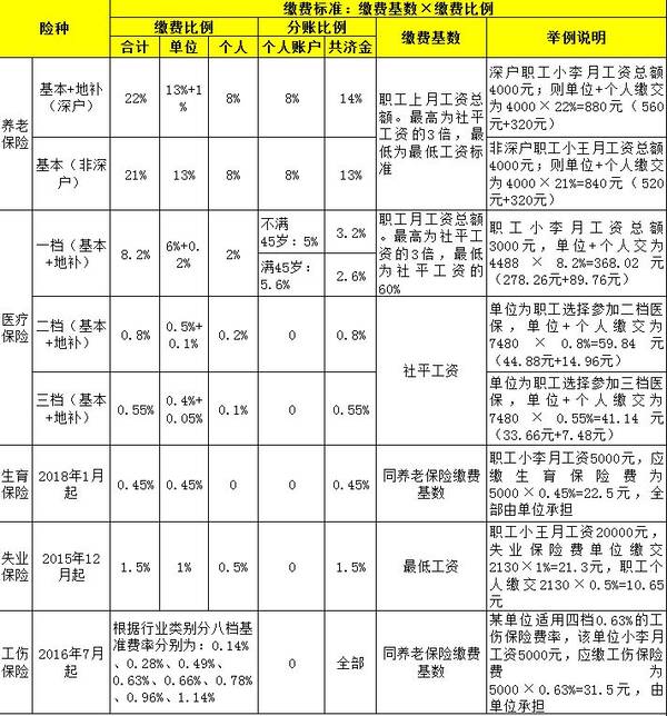 深圳医疗保险一档费率 深圳一档医疗保险缴费基数