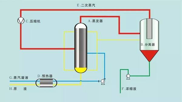 出售二手蒸发器,二手单效 双效 三效 四效蒸发器 ,二手降膜蒸发器