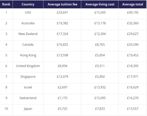 细数全球留学最贵、最便宜、性价比最高的国家