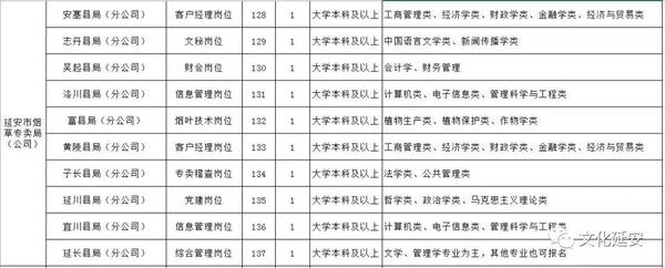 2018陕西烟草公司招聘40名工作人员公告 ,延安