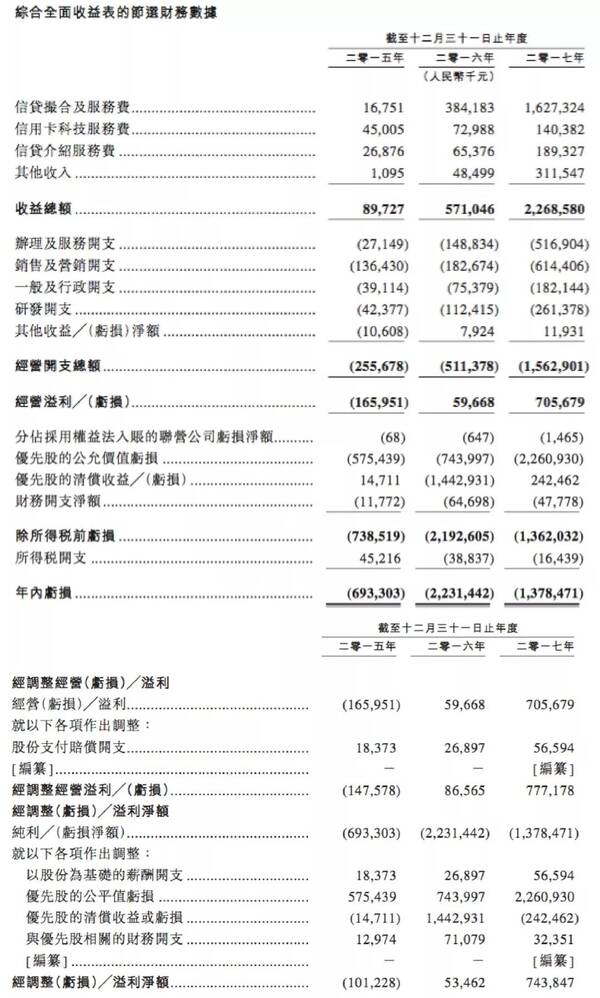 51信用卡赴港IPO:2017年赚7.44亿,用户数达81