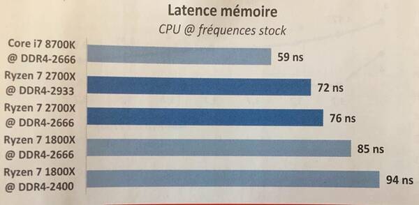 AMD Ryzen 7 2700X成绩出来了,比Intel Core i7