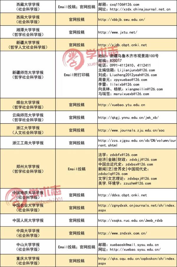 南大新版CSSCI期刊投稿邮箱整理