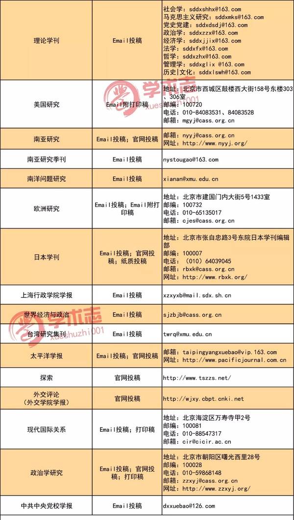 南大新版CSSCI期刊投稿邮箱整理