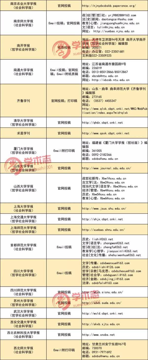 南大新版CSSCI期刊投稿邮箱整理