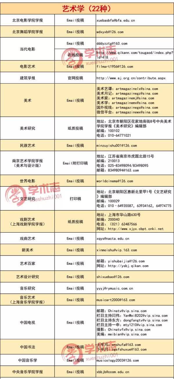 南大新版CSSCI期刊投稿邮箱整理