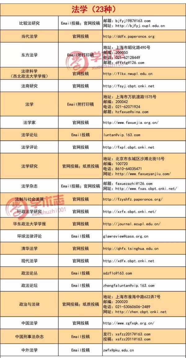南大新版CSSCI期刊投稿邮箱整理