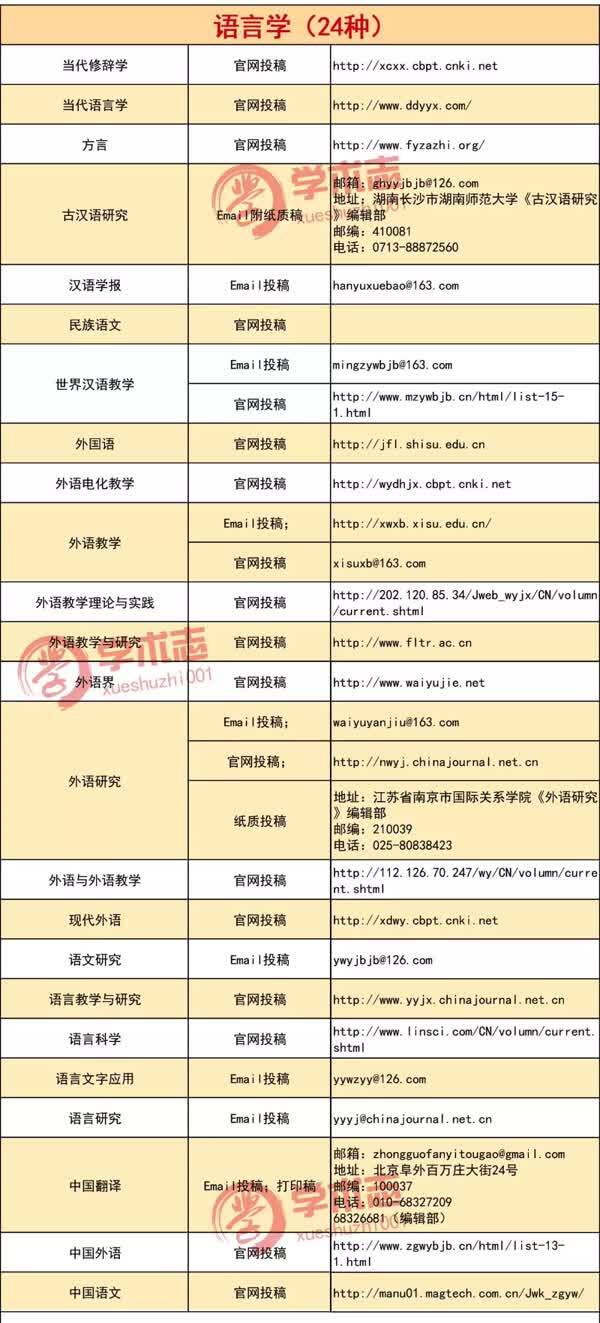 南大新版CSSCI期刊投稿邮箱整理