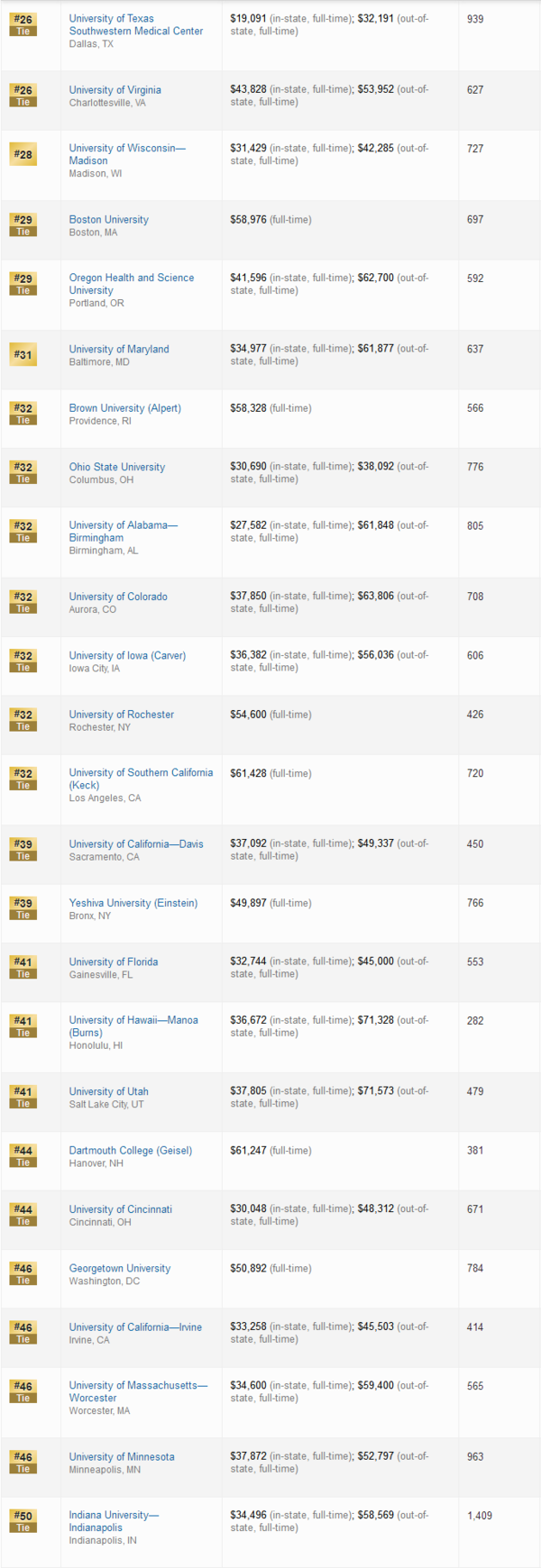 U.S.News公布2019美国最佳医学研究生院排名
