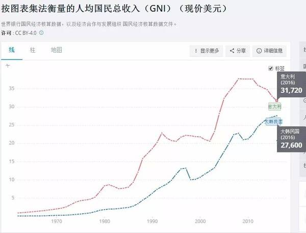 中国人均收入美元_人均gdp3万美元
