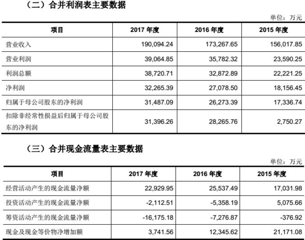 下周四家上会!长城证券、彤程新材料集团、江