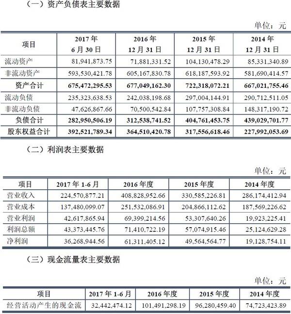 下周四家上会!长城证券、彤程新材料集团、江