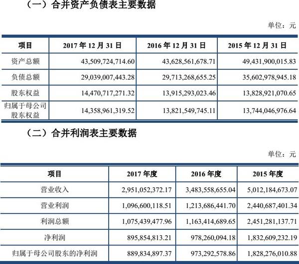 下周四家上会!长城证券、彤程新材料集团、江