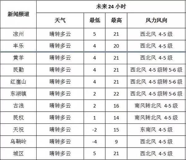 武威各县区24小时天气预报及未来天气趋势