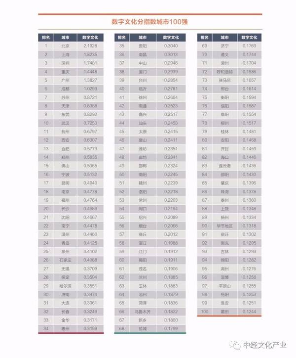 最新发布丨2018中国数字文化指数城市100强出