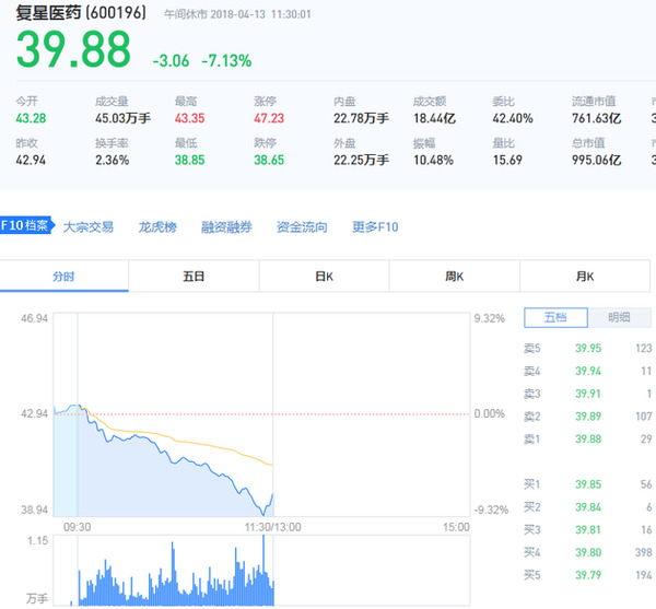 医药板块回落 恒瑞医药半日市值蒸发逾百亿