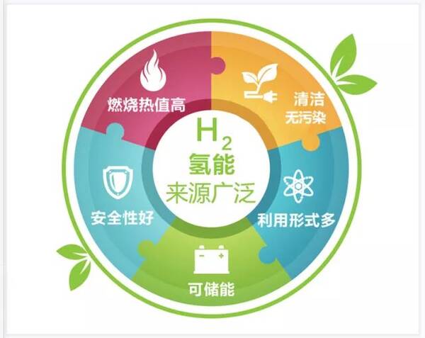 氢能开发利用进入商业化应用阶段